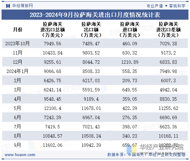 2023-2024年9月拉萨海关进出口月度情况统计表