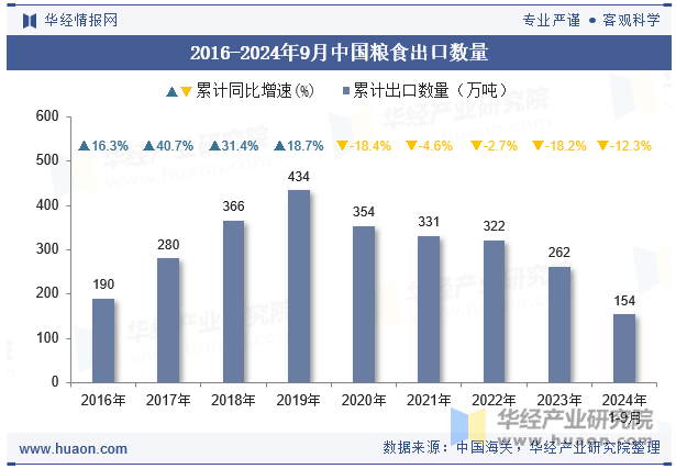 2016-2024年9月中国粮食出口数量