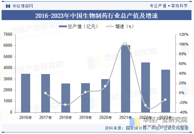 2016-2023年中国生物制药行业总产值及增速