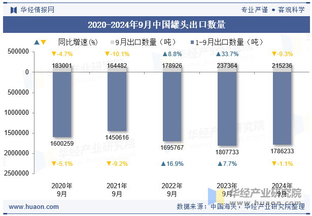 2020-2024年9月中国罐头出口数量