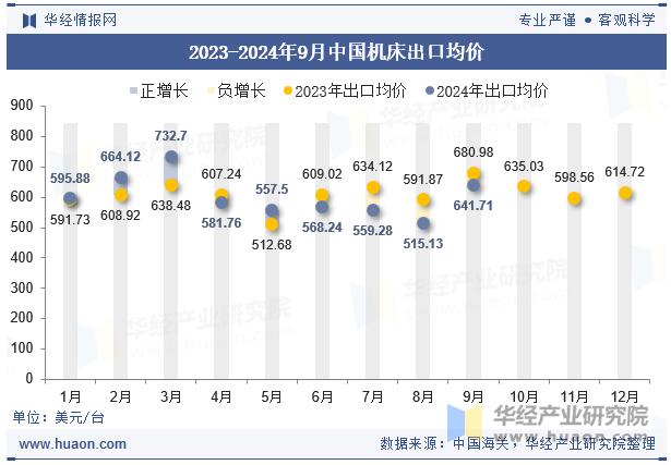 2023-2024年9月中国机床出口均价