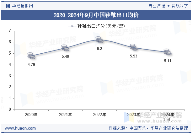 2020-2024年9月中国鞋靴出口均价