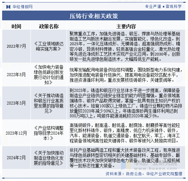压铸行业相关政策