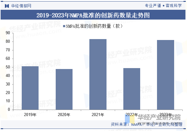 2019-2023年NMPA批准的创新药数量走势图