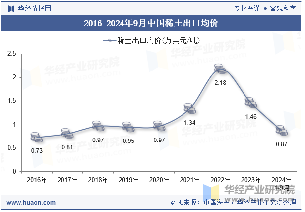 2016-2024年9月中国稀土出口均价