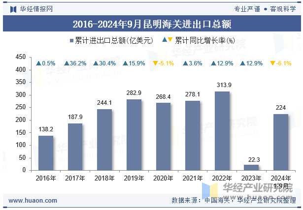 2016-2024年9月昆明海关进出口总额