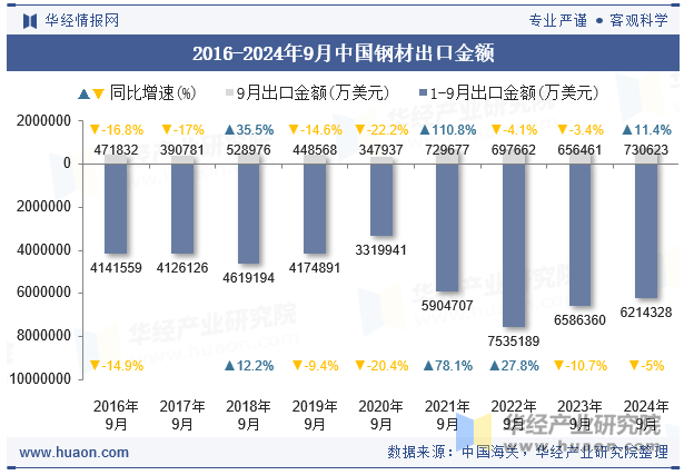 2016-2024年9月中国钢材出口金额