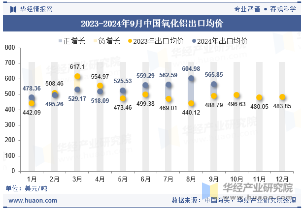 2023-2024年9月中国氧化铝出口均价