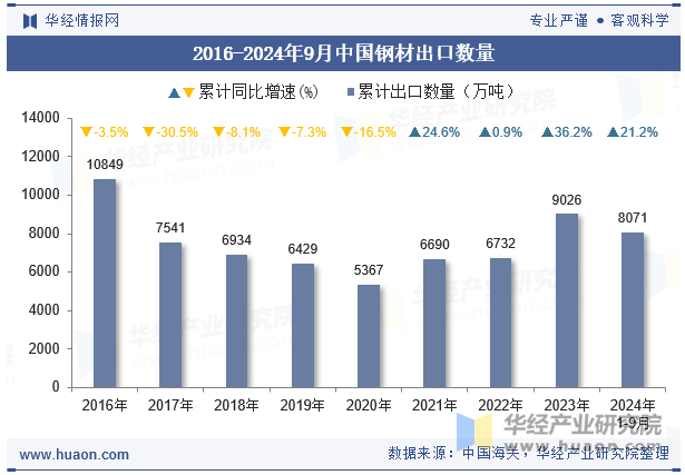 2016-2024年9月中国钢材出口数量