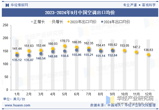 2023-2024年9月中国空调出口均价