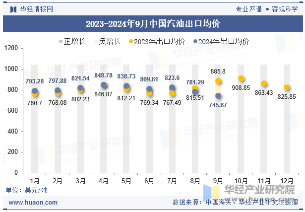 2023-2024年9月中国汽油出口均价