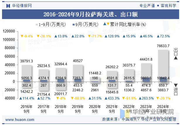 2016-2024年9月拉萨海关进、出口额