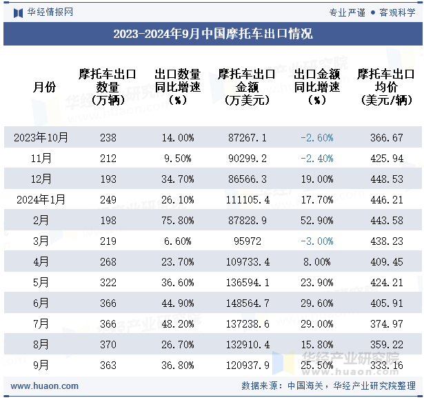 2023-2024年9月中国摩托车出口情况