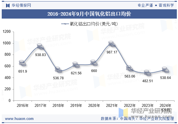 2016-2024年9月中国氧化铝出口均价