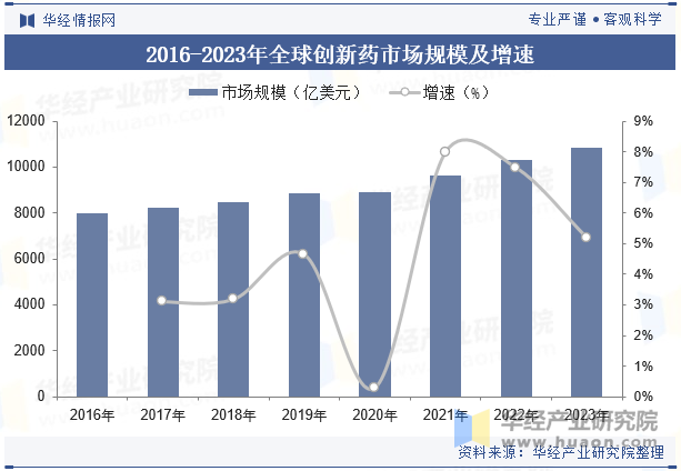 2016-2023年全球创新药市场规模及增速