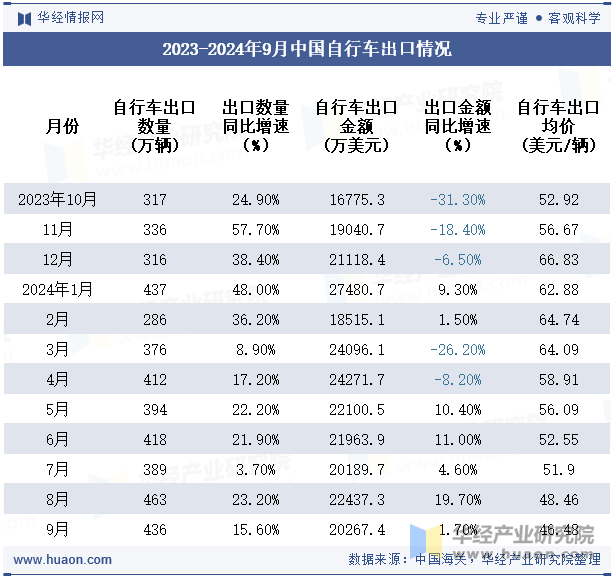 2023-2024年9月中国自行车出口情况