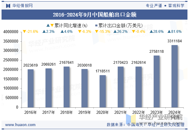 2016-2024年9月中国船舶出口金额