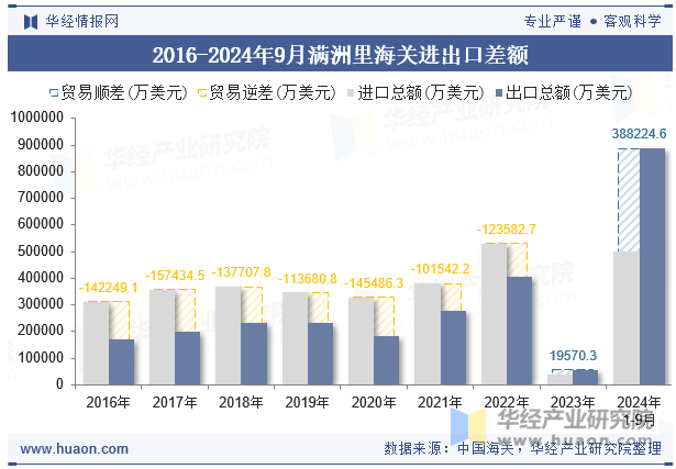 2016-2024年9月满洲里海关进出口差额