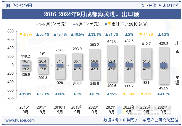 2016-2024年9月成都海关进、出口额
