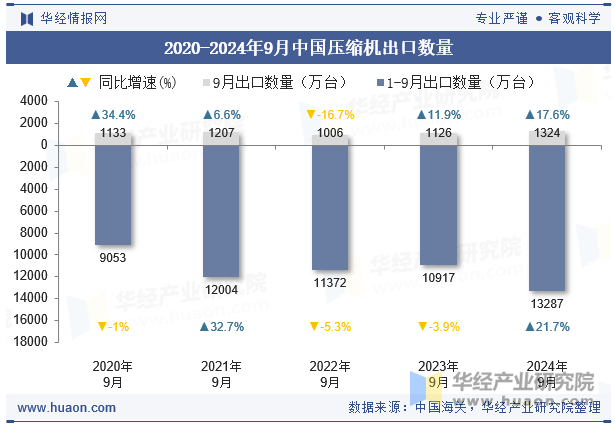 2020-2024年9月中国压缩机出口数量