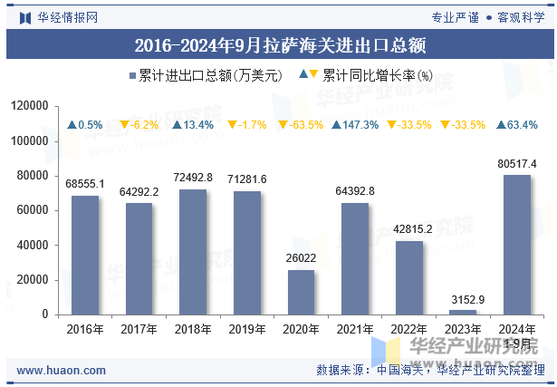 2016-2024年9月拉萨海关进出口总额