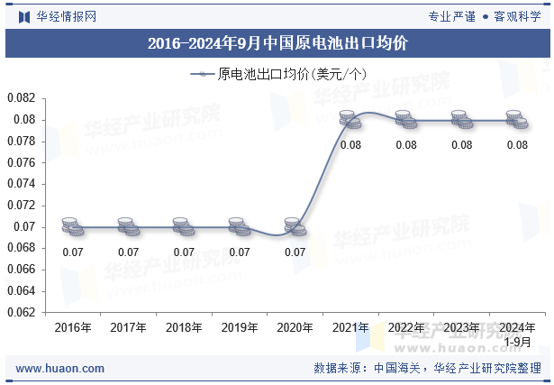 2016-2024年9月中国原电池出口均价