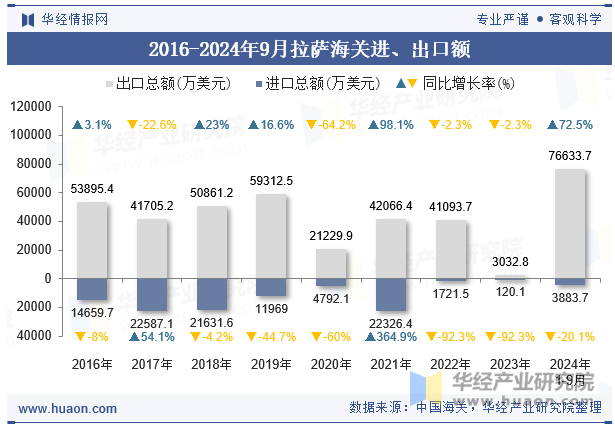 2016-2024年9月拉萨海关进、出口额