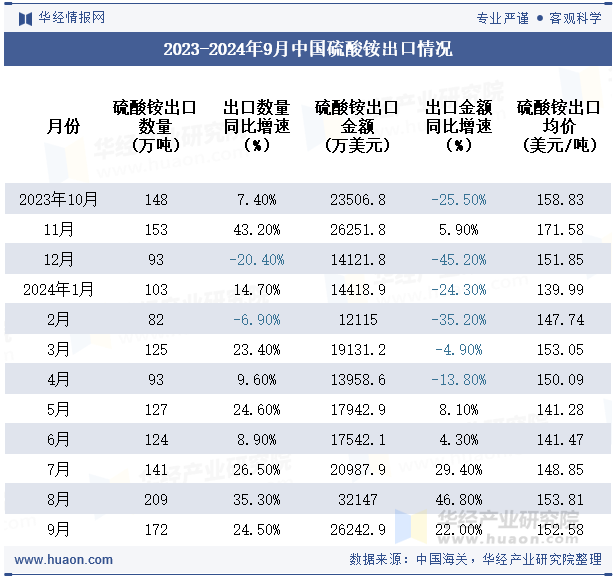 2023-2024年9月中国硫酸铵出口情况