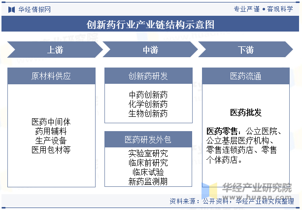 创新药行业产业链结构示意图