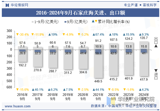 2016-2024年9月石家庄海关进、出口额