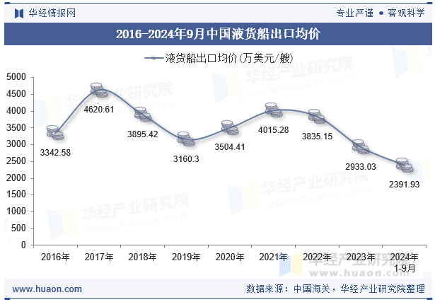 2016-2024年9月中国液货船出口均价