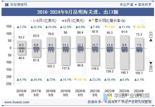 2016-2024年9月昆明海关进、出口额