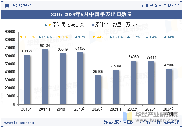 2016-2024年9月中国手表出口数量