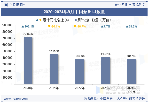 2020-2024年9月中国泵出口数量