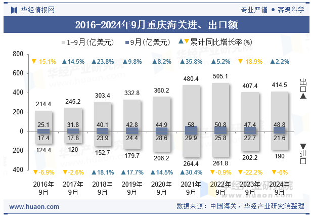 2016-2024年9月重庆海关进、出口额