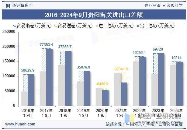 2016-2024年9月贵阳海关进出口差额