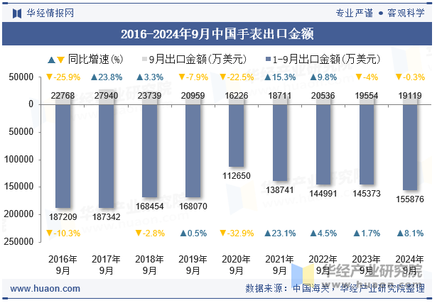 2016-2024年9月中国手表出口金额