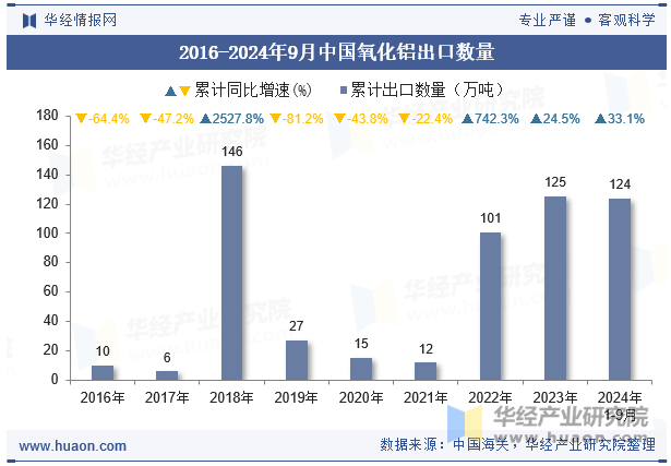 2016-2024年9月中国氧化铝出口数量