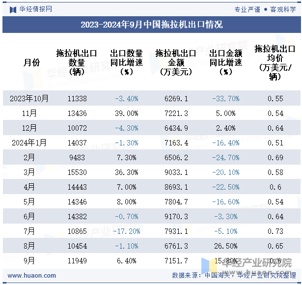 2023-2024年9月中国拖拉机出口情况