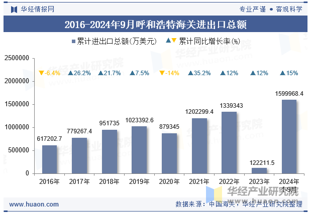 2016-2024年9月呼和浩特海关进出口总额