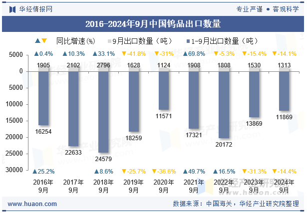 2016-2024年9月中国钨品出口数量