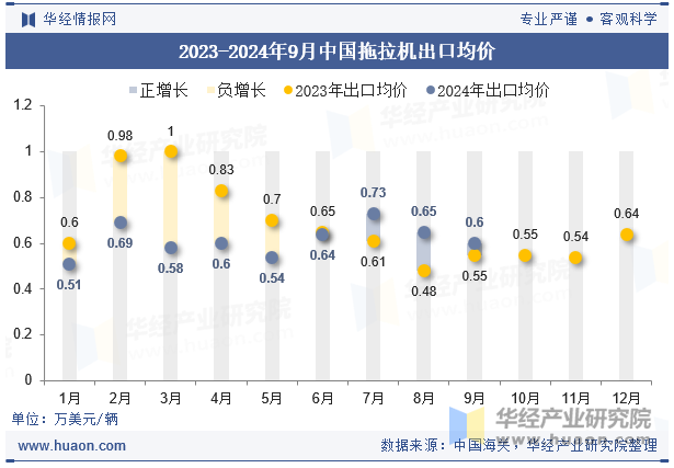 2023-2024年9月中国拖拉机出口均价