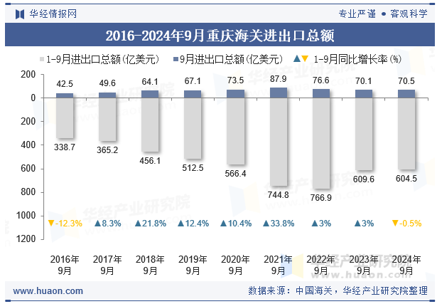 2016-2024年9月重庆海关进出口总额