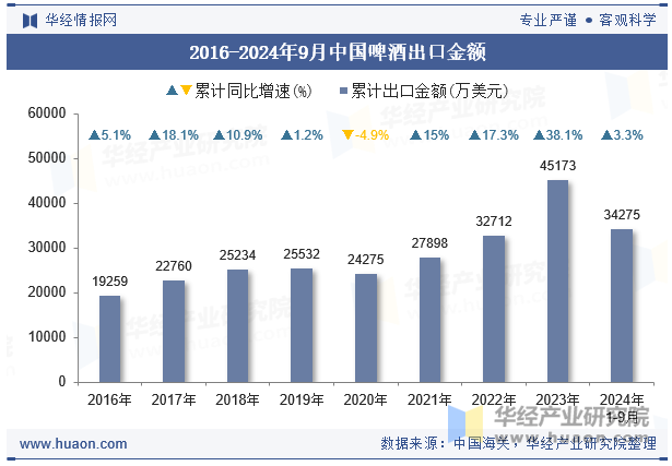 2016-2024年9月中国啤酒出口金额