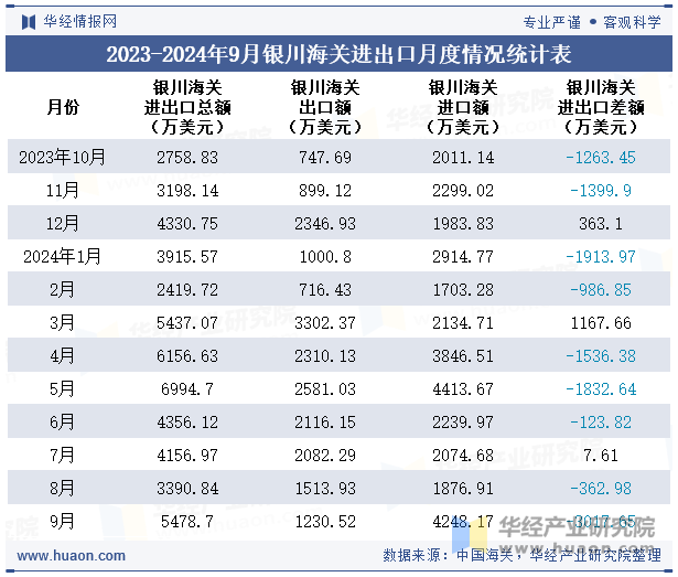 2023-2024年9月银川海关进出口月度情况统计表