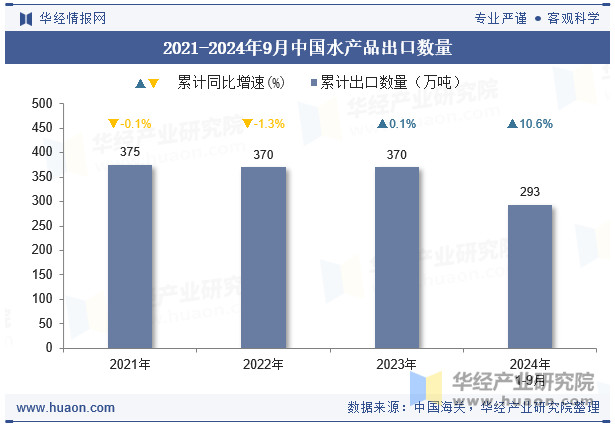 2021-2024年9月中国水产品出口数量