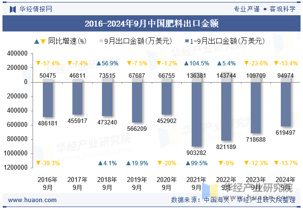 2016-2024年9月中国肥料出口金额