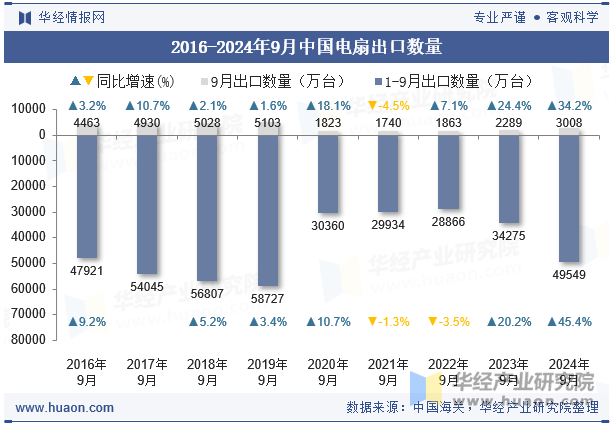 2016-2024年9月中国电扇出口数量