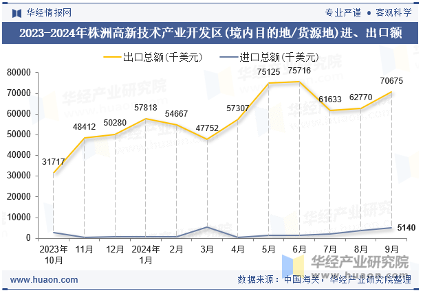 2023-2024年株洲高新技术产业开发区(境内目的地/货源地)进、出口额