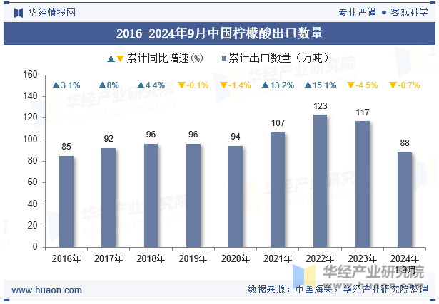 2016-2024年9月中国柠檬酸出口数量